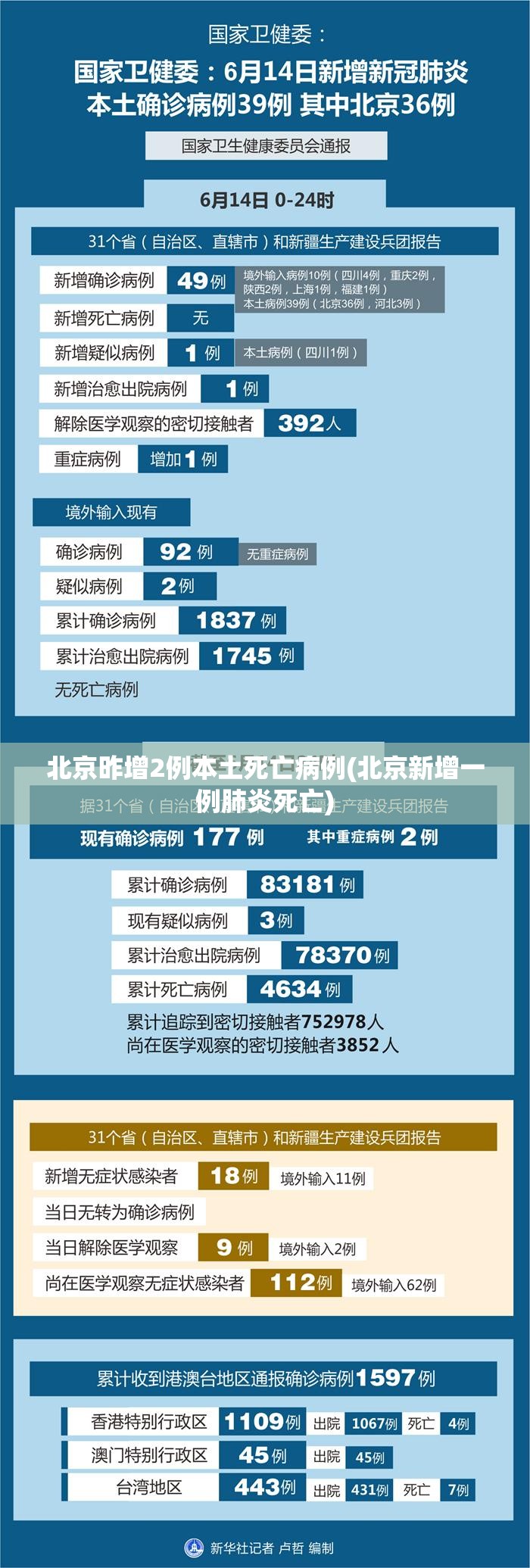 北京昨增2例本土死亡病例(北京新增一例肺炎死亡)