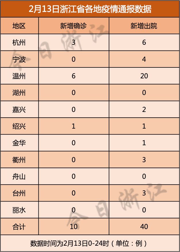 浙江3地新增确诊43例(浙江新增确诊123例)