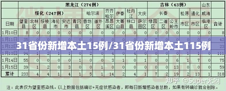 31省份新增本土15例/31省份新增本土115例