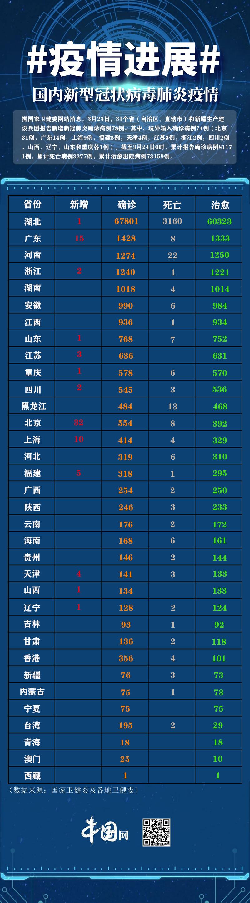 31省份新增本土15例/31省份新增本土115例