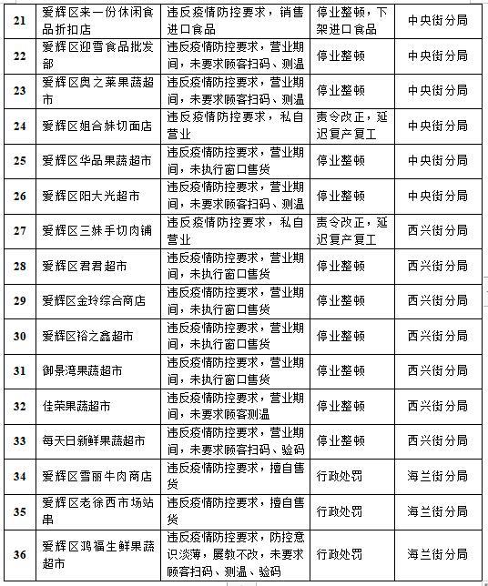 【黑河疫情最新情况,黑河疫情最新通告】 【黑河疫情最新情况,黑河疫情最新通告】