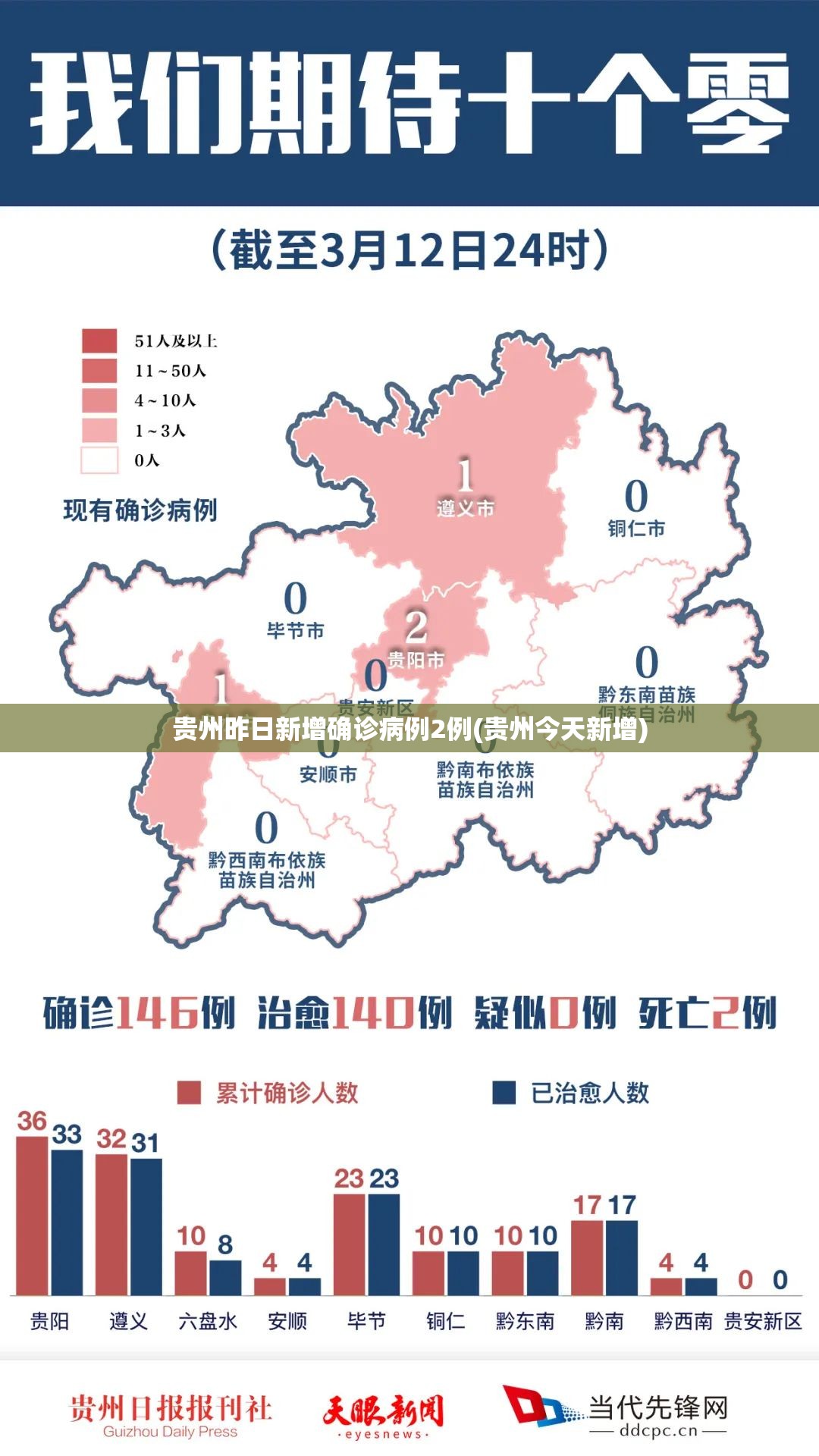 贵州昨日新增确诊病例2例(贵州今天新增)