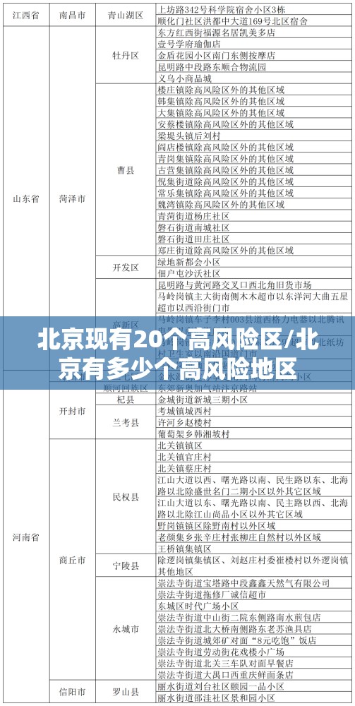 北京现有20个高风险区/北京有多少个高风险地区