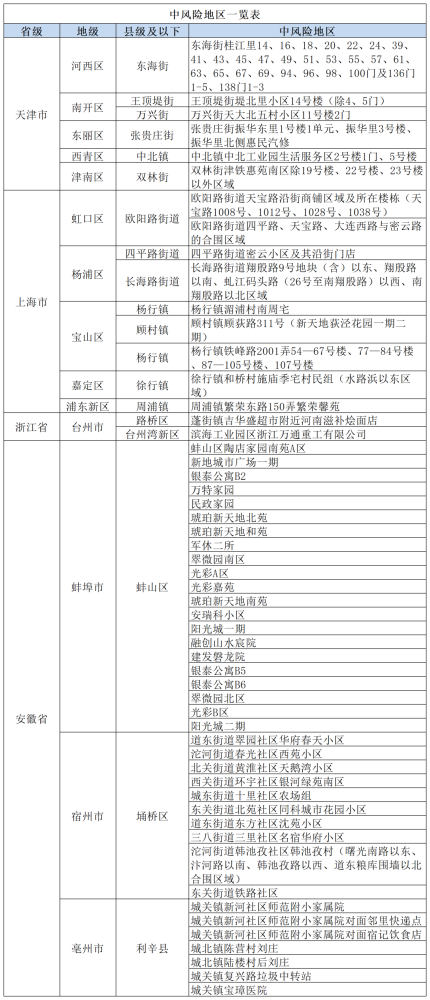 北京现有20个高风险区/北京有多少个高风险地区