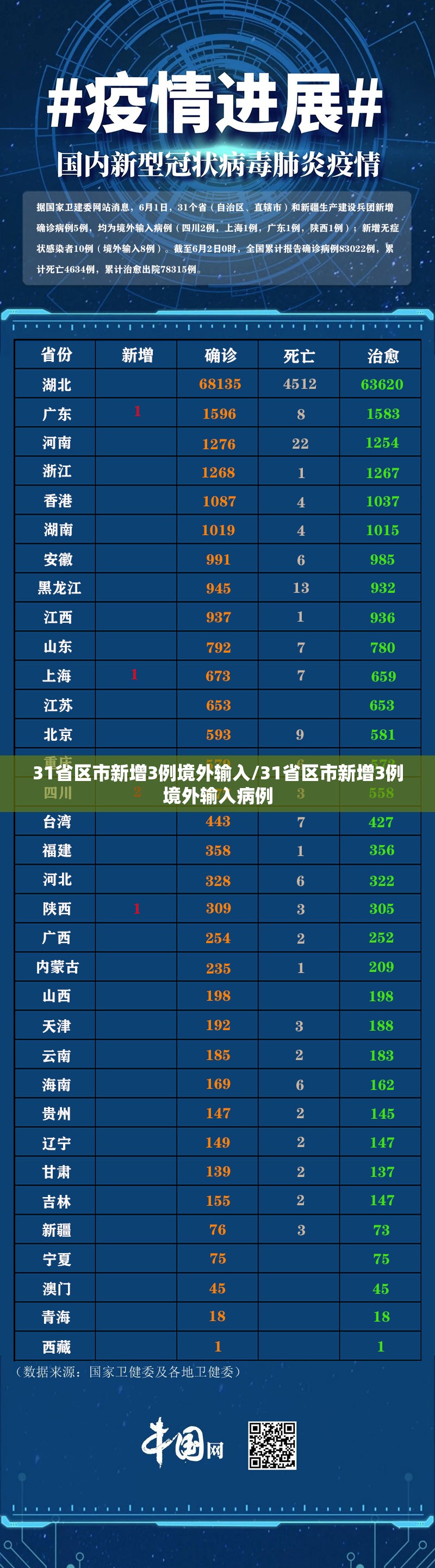 31省区市新增3例境外输入/31省区市新增3例境外输入病例