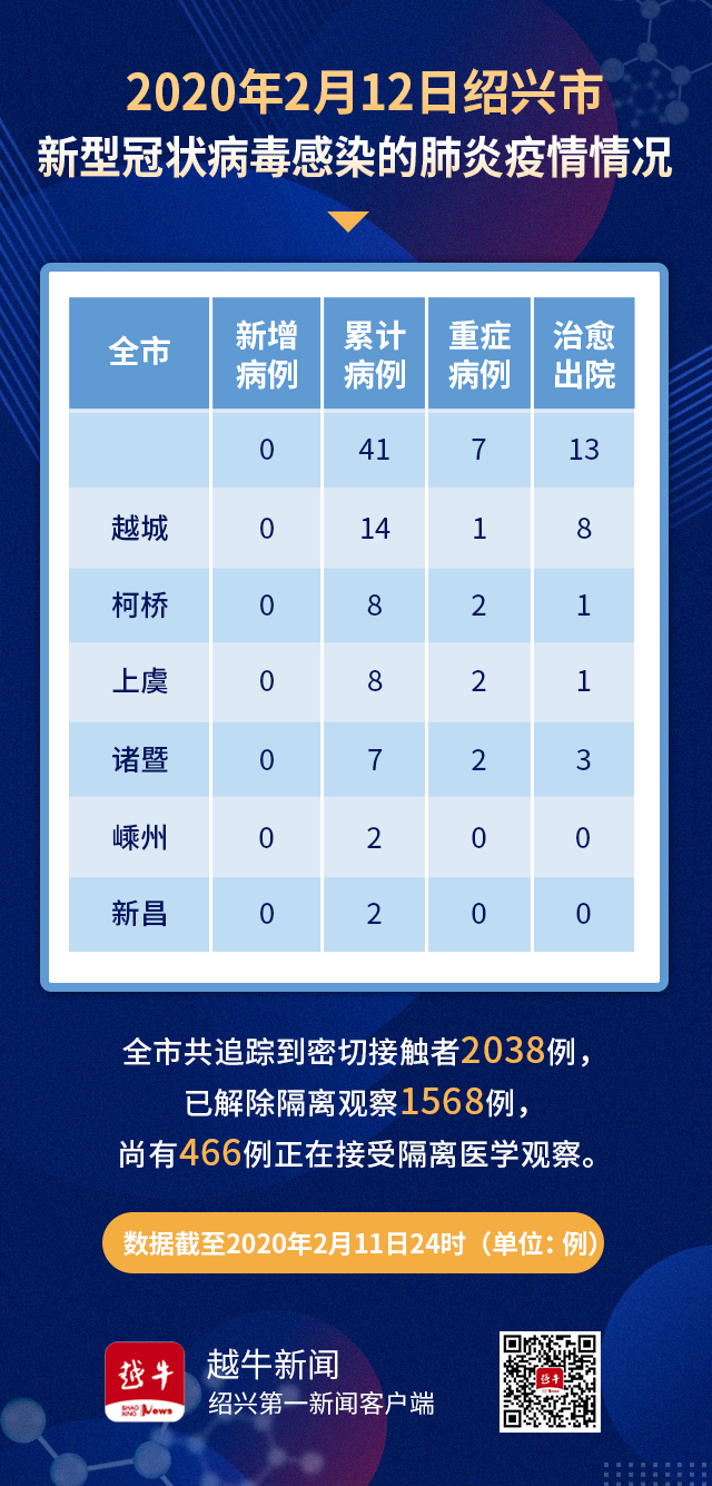 绍兴市新增确诊41例(绍兴新增一例新型冠状)