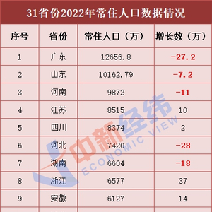 三省份2022年人口数据公布(省份人口2021)