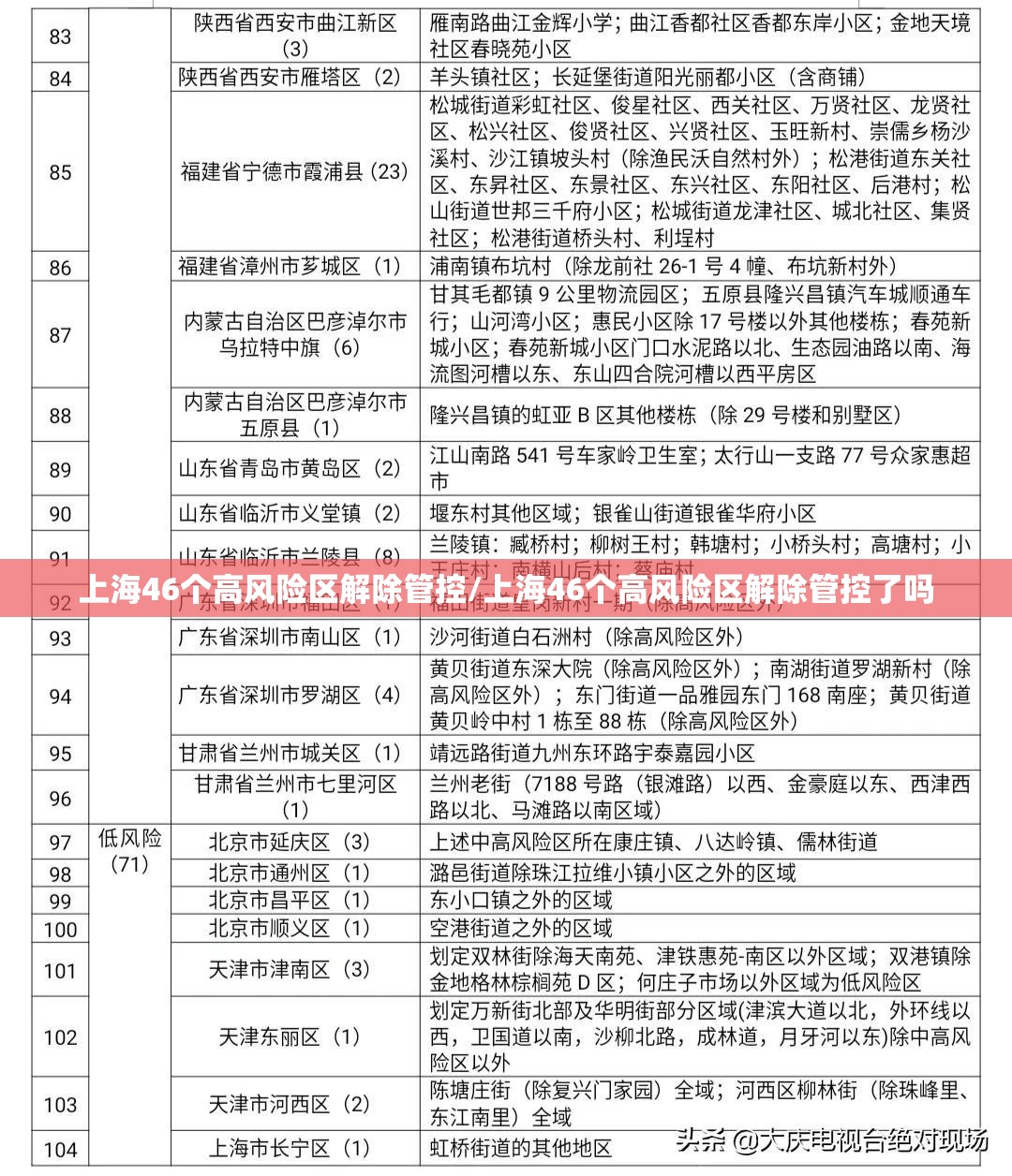 上海46个高风险区解除管控/上海46个高风险区解除管控了吗