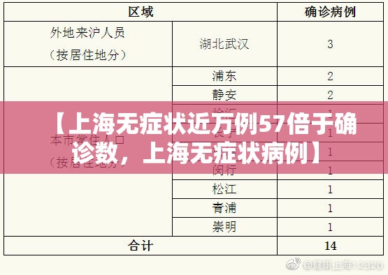 【上海无症状近万例57倍于确诊数，上海无症状病例】