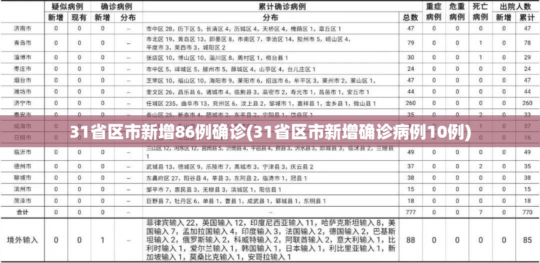 31省区市新增86例确诊(31省区市新增确诊病例10例)
