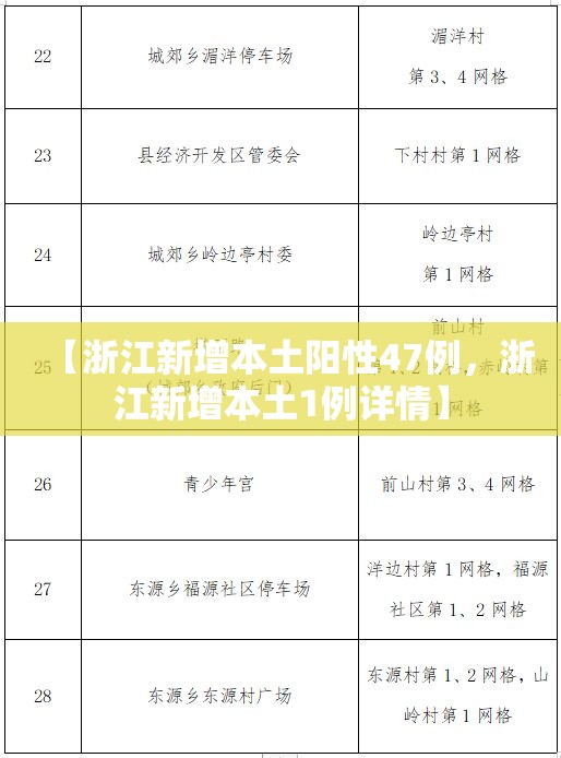 【浙江新增本土阳性47例,浙江新增本土1例详情】 【浙江新增本土阳性47例,浙江新增本土1例详情】