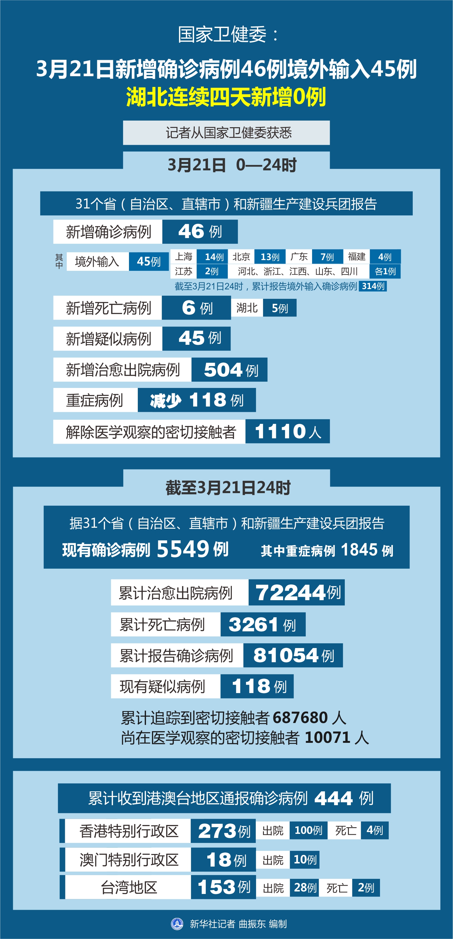 31省区市新增19例境外输入确诊(31省区市新增18例境外输入确诊病例)