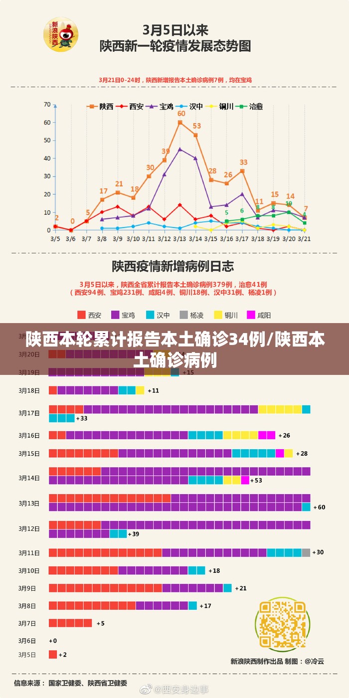 陕西本轮累计报告本土确诊34例/陕西本土确诊病例