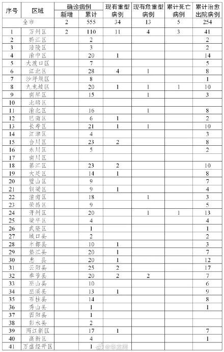 【重庆新增4例本土，重庆 新增病例】