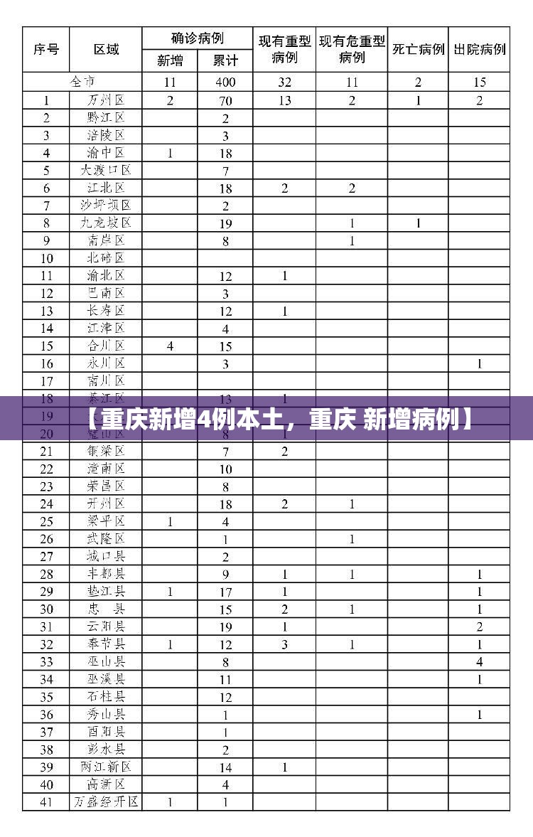 【重庆新增4例本土，重庆 新增病例】