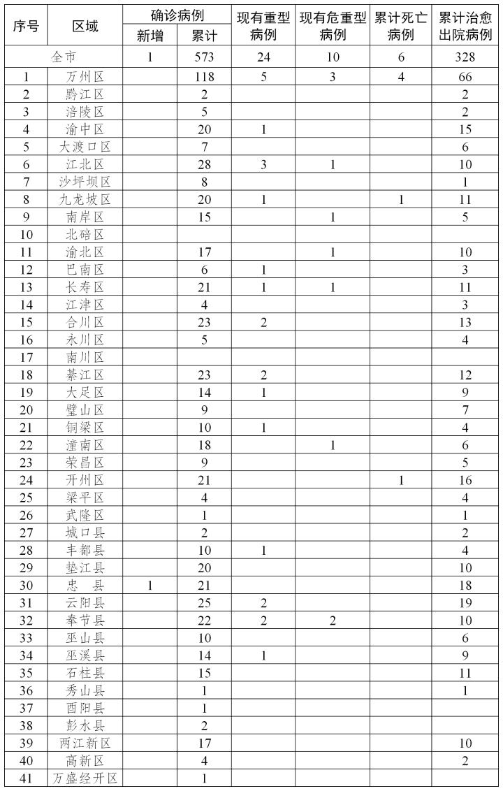 【重庆新增4例本土，重庆 新增病例】