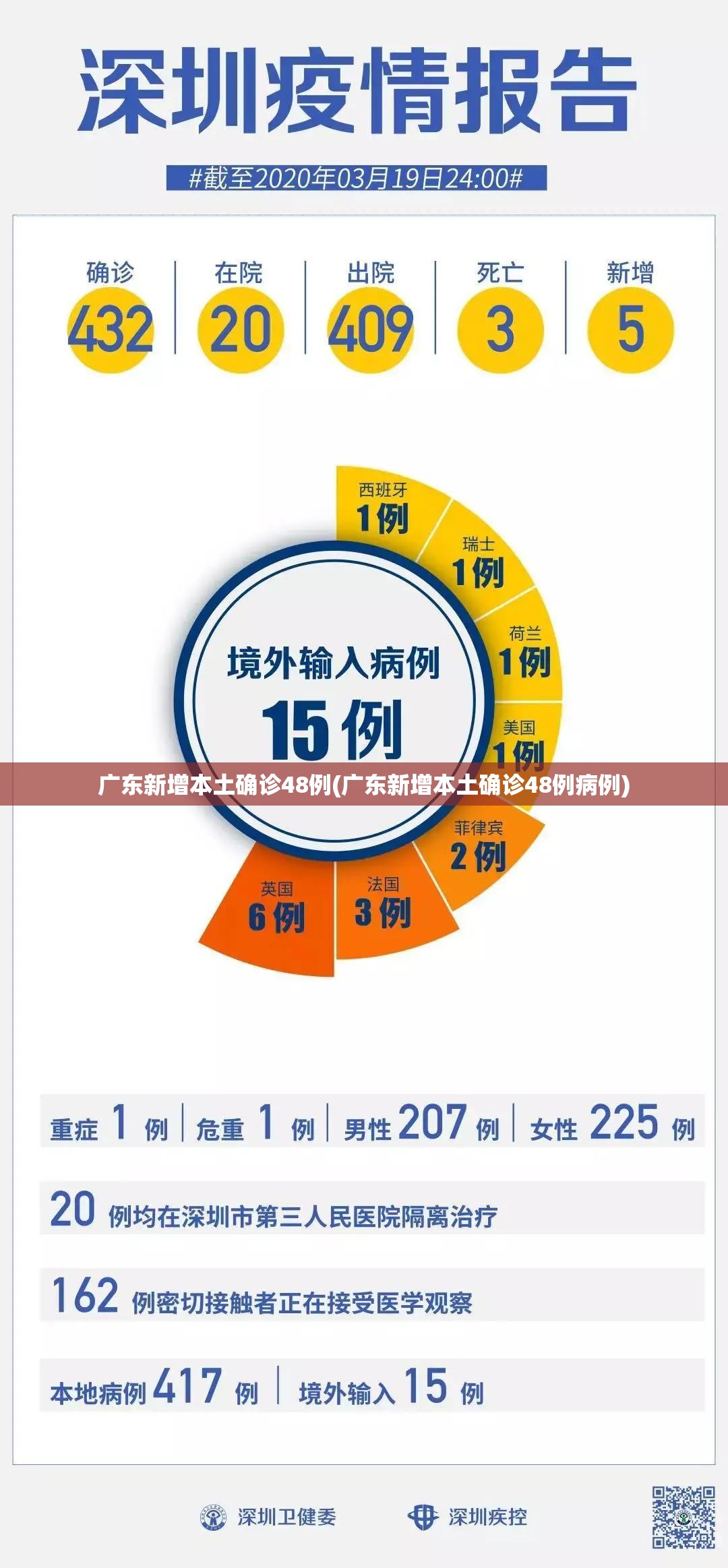 广东新增本土确诊48例(广东新增本土确诊48例病例) 广东新增本土确诊48例(广东新增本土确诊48例病例)