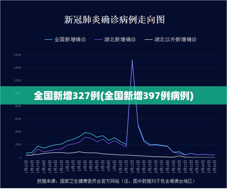 全国新增327例(全国新增397例病例) 全国新增327例(全国新增397例病例)