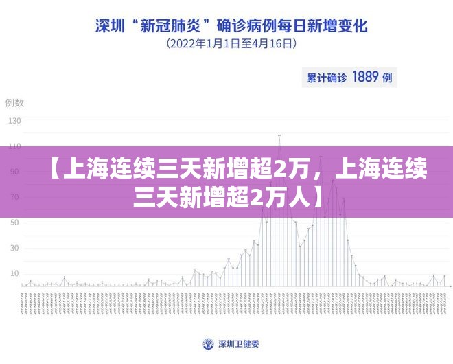 【上海连续三天新增超2万,上海连续三天新增超2万人】 【上海连续三天新增超2万,上海连续三天新增超2万人】