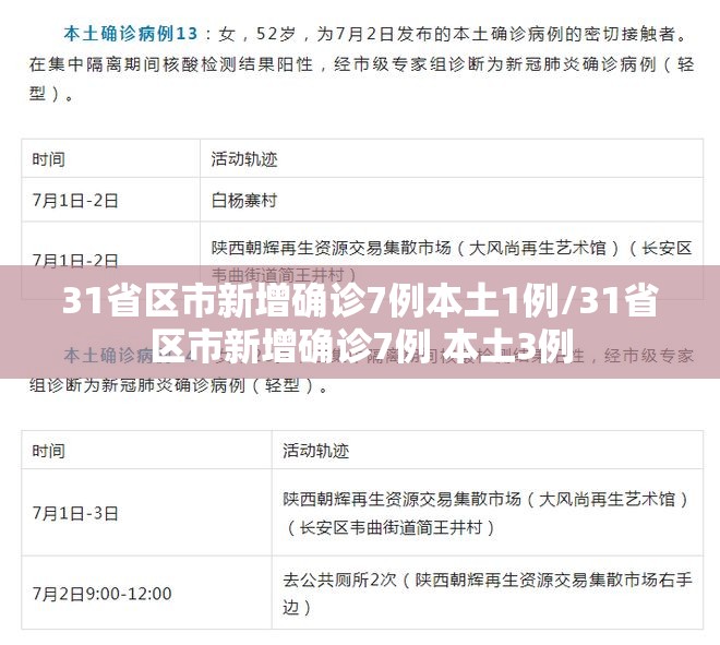 31省区市新增确诊7例本土1例/31省区市新增确诊7例 本土3例 31省区市新增确诊7例本土1例/31省区市新增确诊7例 本土3例