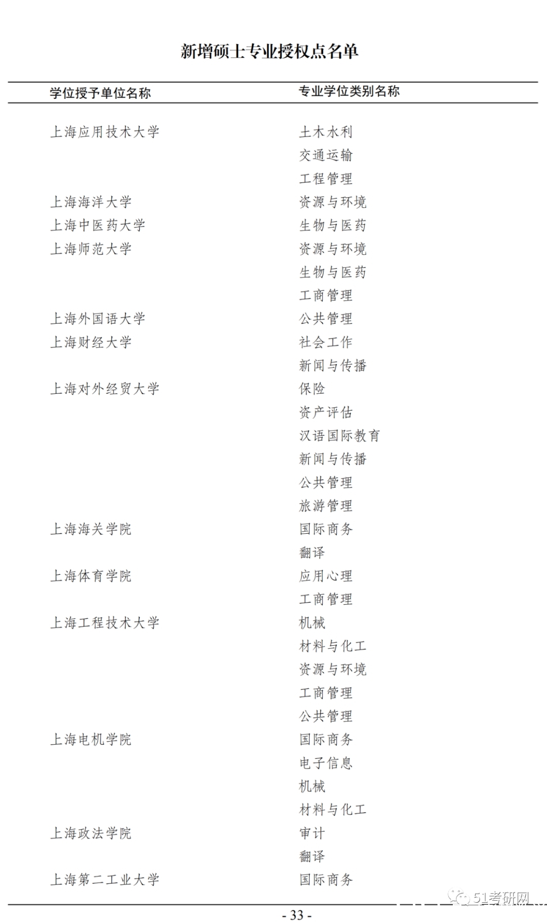 上海新增(上海新增硕士点)