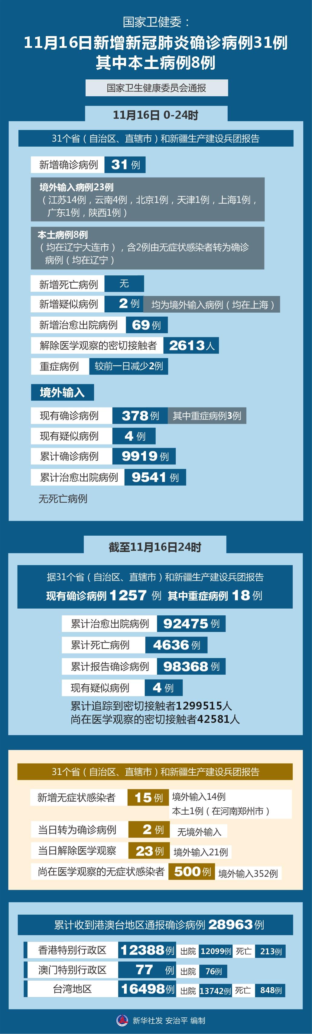 31省新增16例/31省新增16例确诊 新闻