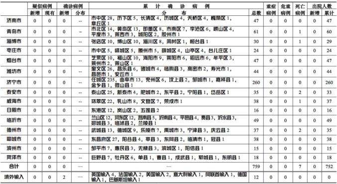 【山东疫情最新情况，山东疫情最新情况今日新增】