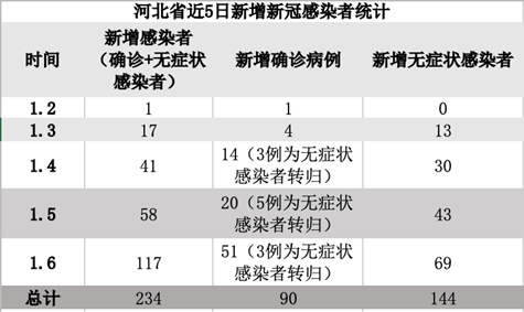 河北新增1例本土无症状/河北新增82例本地确诊病例49例本地无症状感染者 河北新增1例本土无症状/河北新增82例本地确诊病例49例本地无症状感染者