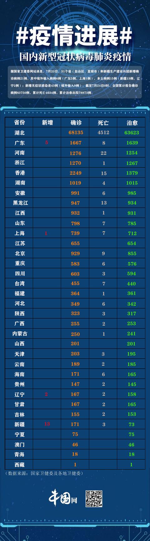 31省区市新增本土确诊13例/31省区市新增本土确诊13例m 31省区市新增本土确诊13例/31省区市新增本土确诊13例m