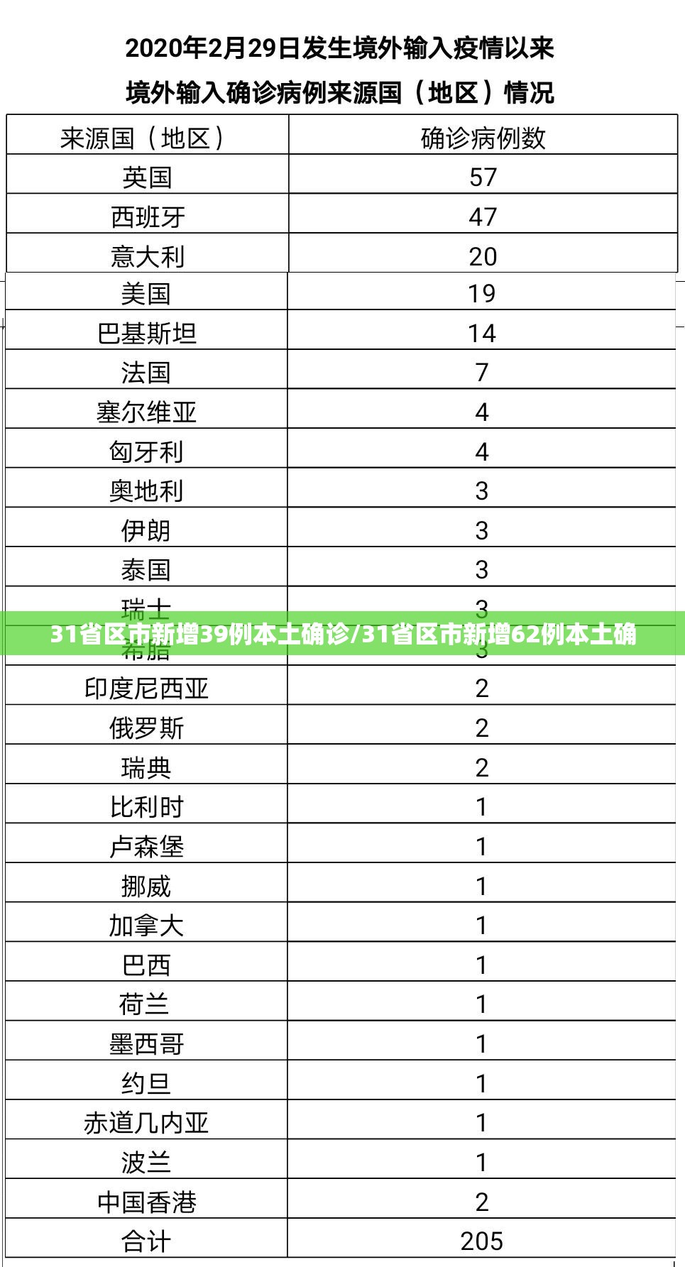 31省区市新增39例本土确诊/31省区市新增62例本土确