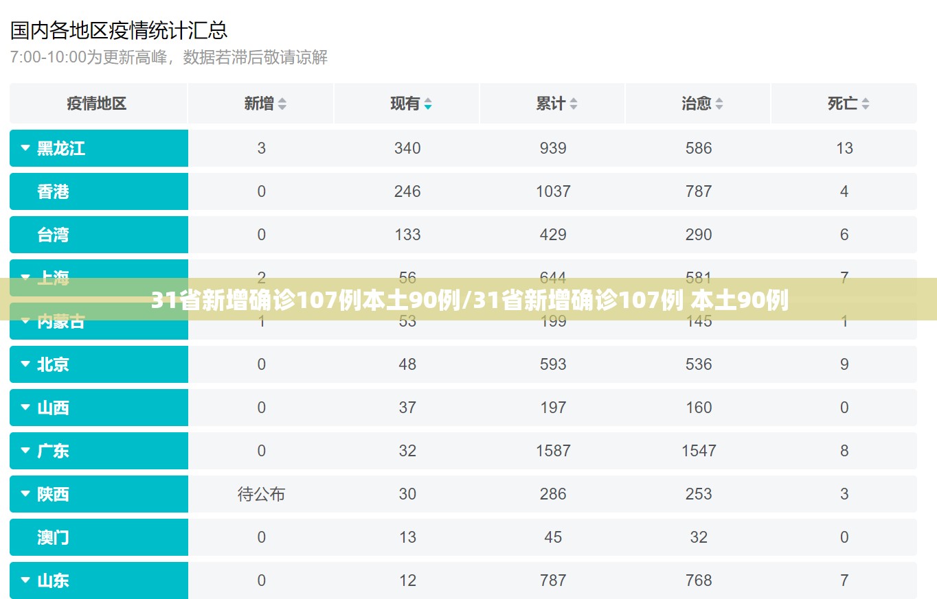 31省新增确诊107例本土90例/31省新增确诊107例 本土90例 31省新增确诊107例本土90例/31省新增确诊107例 本土90例