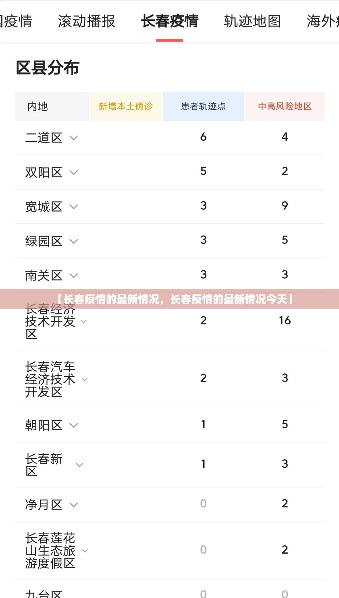 【长春疫情的最新情况，长春疫情的最新情况今天】