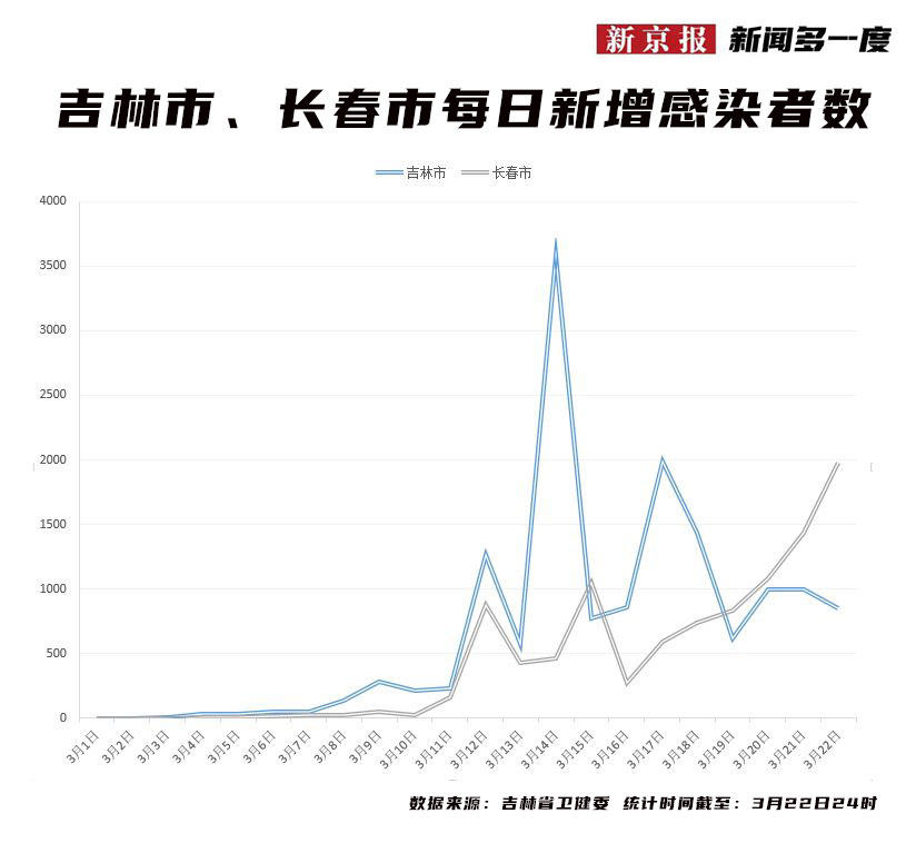 【长春疫情的最新情况，长春疫情的最新情况今天】
