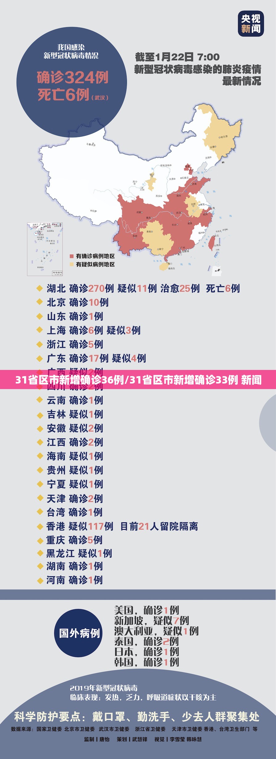 31省区市新增确诊36例/31省区市新增确诊33例 新闻