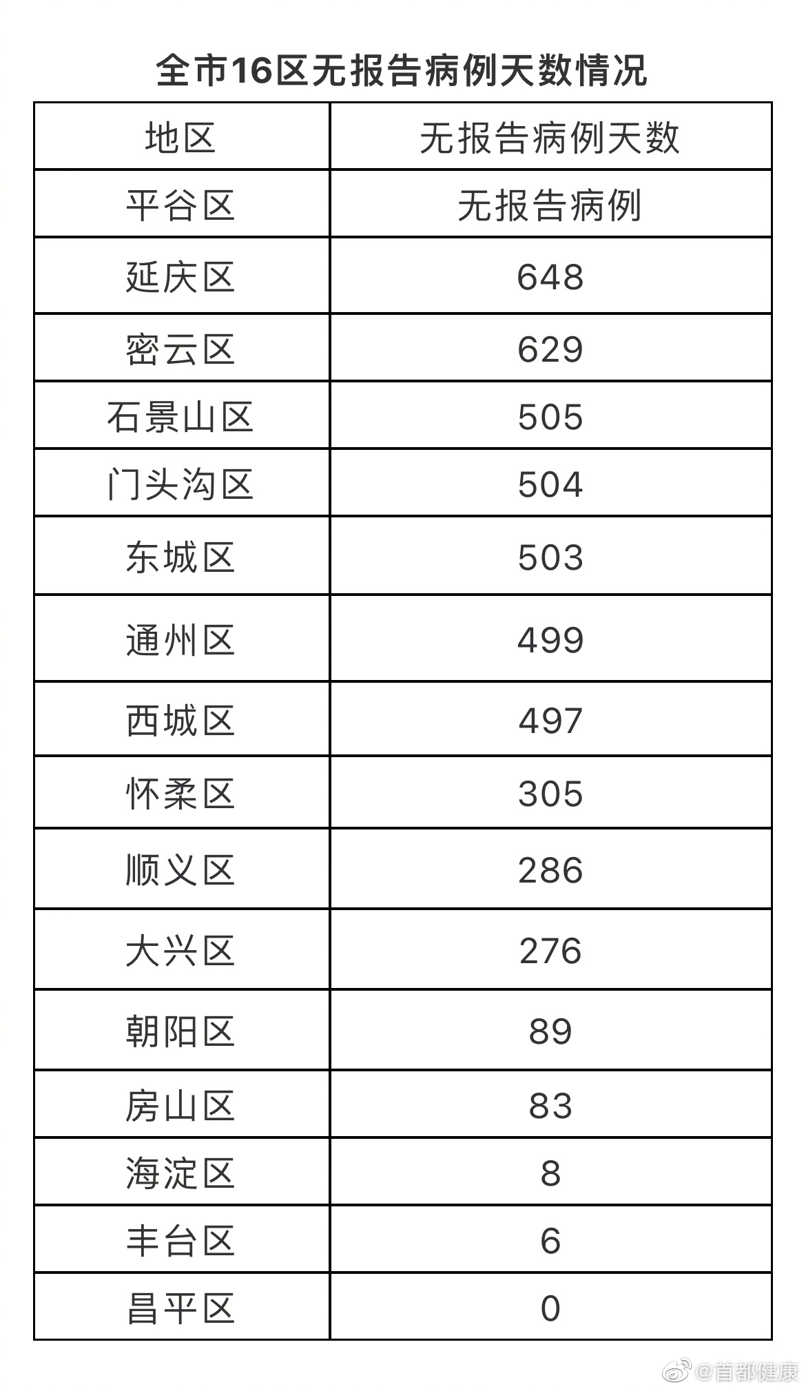【北京昨日新增11病例7例在丰台，北京昨日新增确诊1例,在丰台】