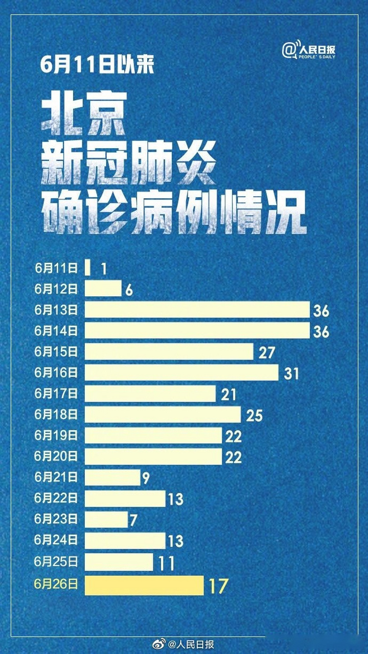 【北京昨日新增11病例7例在丰台，北京昨日新增确诊1例,在丰台】