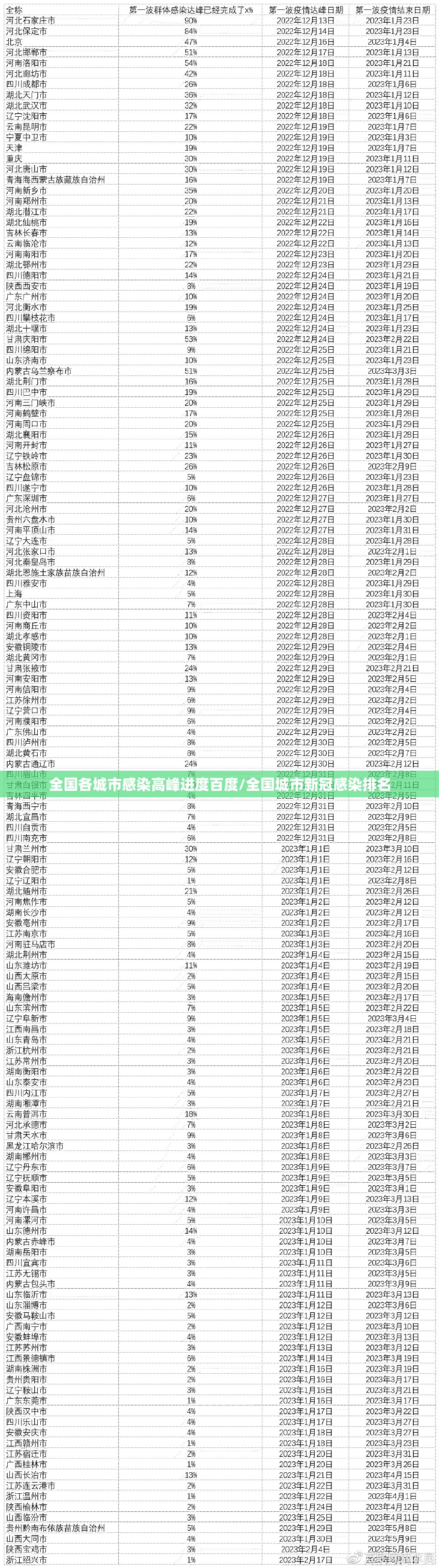 全国各城市感染高峰进度百度/全国城市新冠感染排名