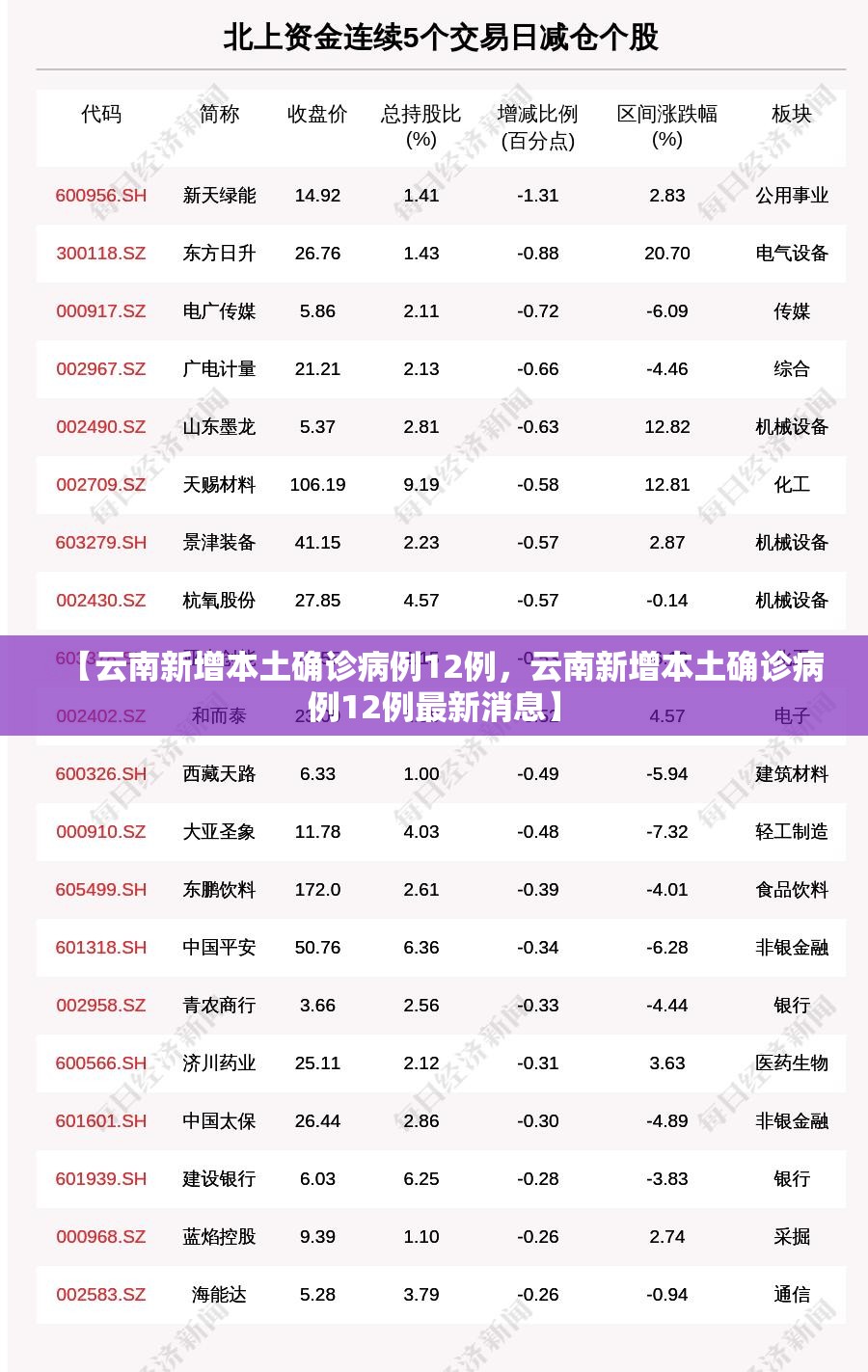 【云南新增本土确诊病例12例,云南新增本土确诊病例12例最新消息】 【云南新增本土确诊病例12例,云南新增本土确诊病例12例最新消息】