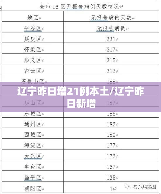 辽宁昨日增21例本土/辽宁昨日新增 辽宁昨日增21例本土/辽宁昨日新增