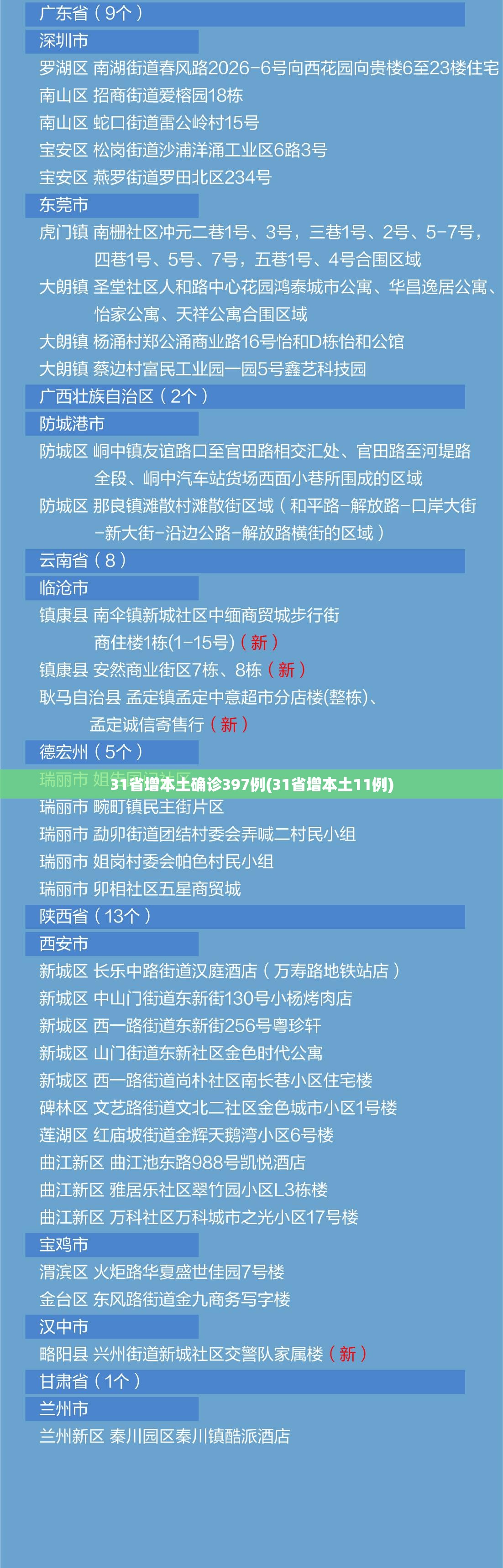 31省增本土确诊397例(31省增本土11例) 31省增本土确诊397例(31省增本土11例)