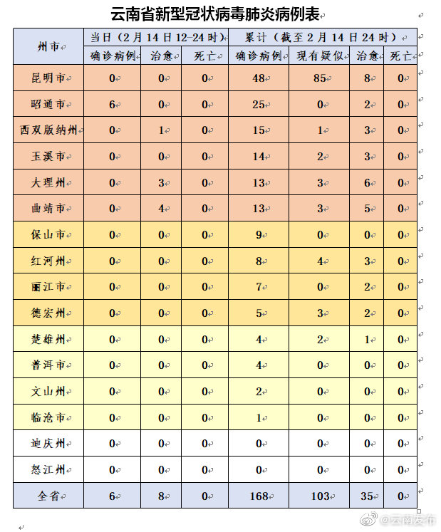 31省份新增本土确诊6例在辽宁云南(31省份新增确诊27例本土病例在云南) 31省份新增本土确诊6例在辽宁云南(31省份新增确诊27例本土病例在云南)