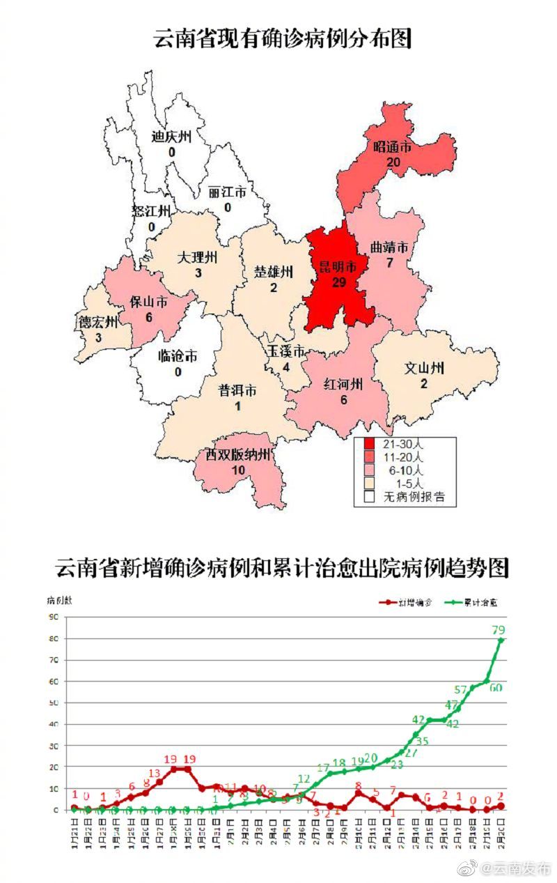 31省份新增本土确诊6例在辽宁云南(31省份新增确诊27例本土病例在云南) 31省份新增本土确诊6例在辽宁云南(31省份新增确诊27例本土病例在云南)