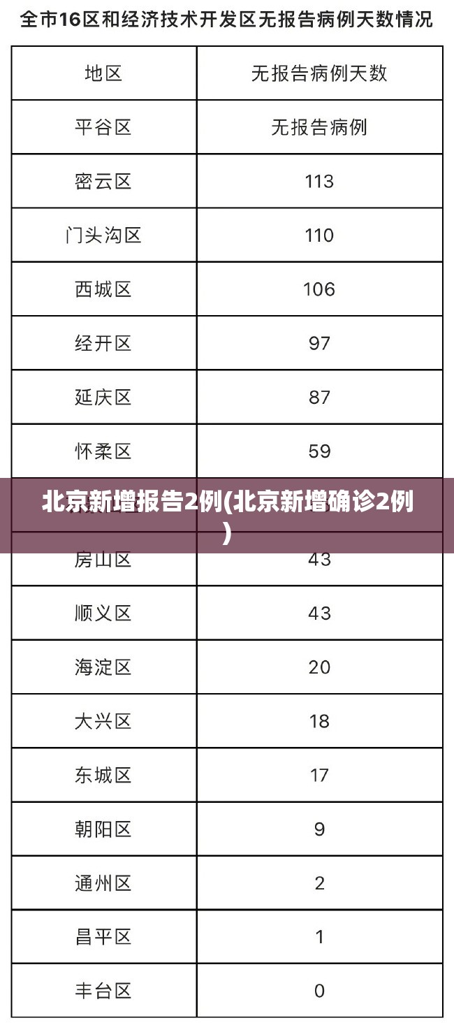北京新增报告2例(北京新增确诊2例)