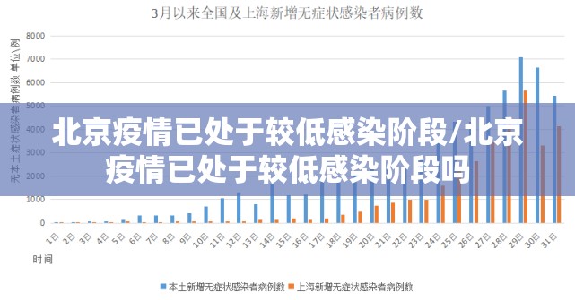 北京疫情已处于较低感染阶段/北京疫情已处于较低感染阶段吗