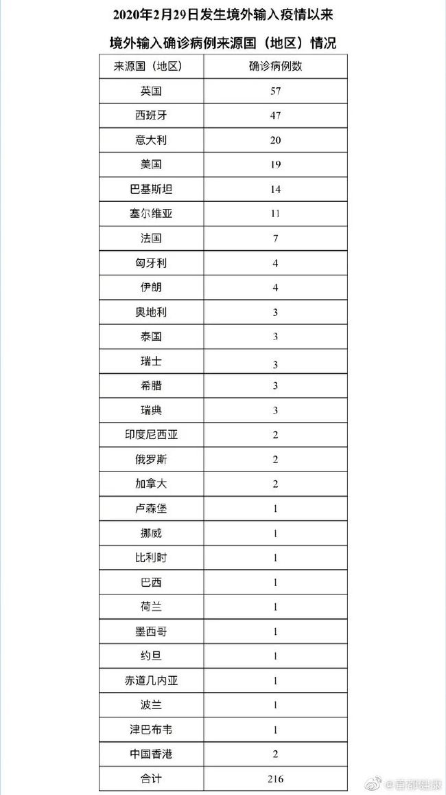 31省连续3天超100例(31省区市连续两天本土0新增)