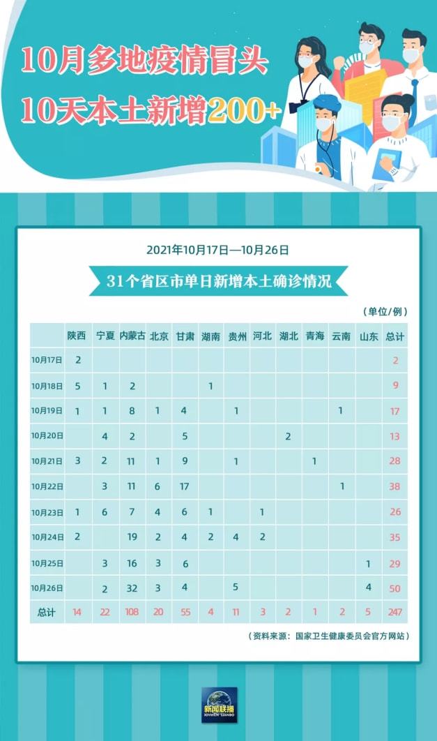 31省连续3天超100例(31省区市连续两天本土0新增)