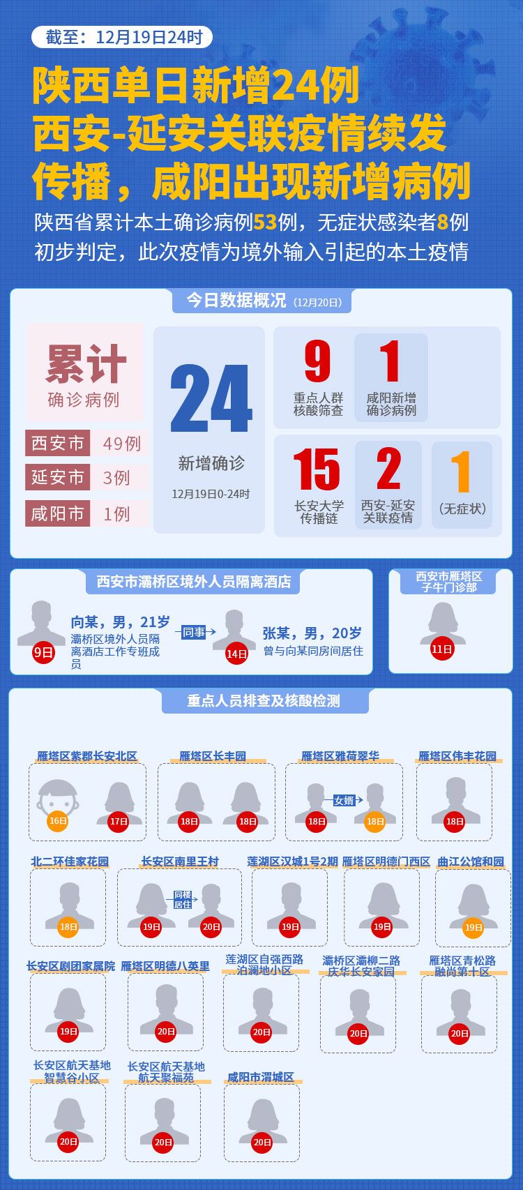 西安公布疫情三大传播链条(西安疫情传播链再延长)
