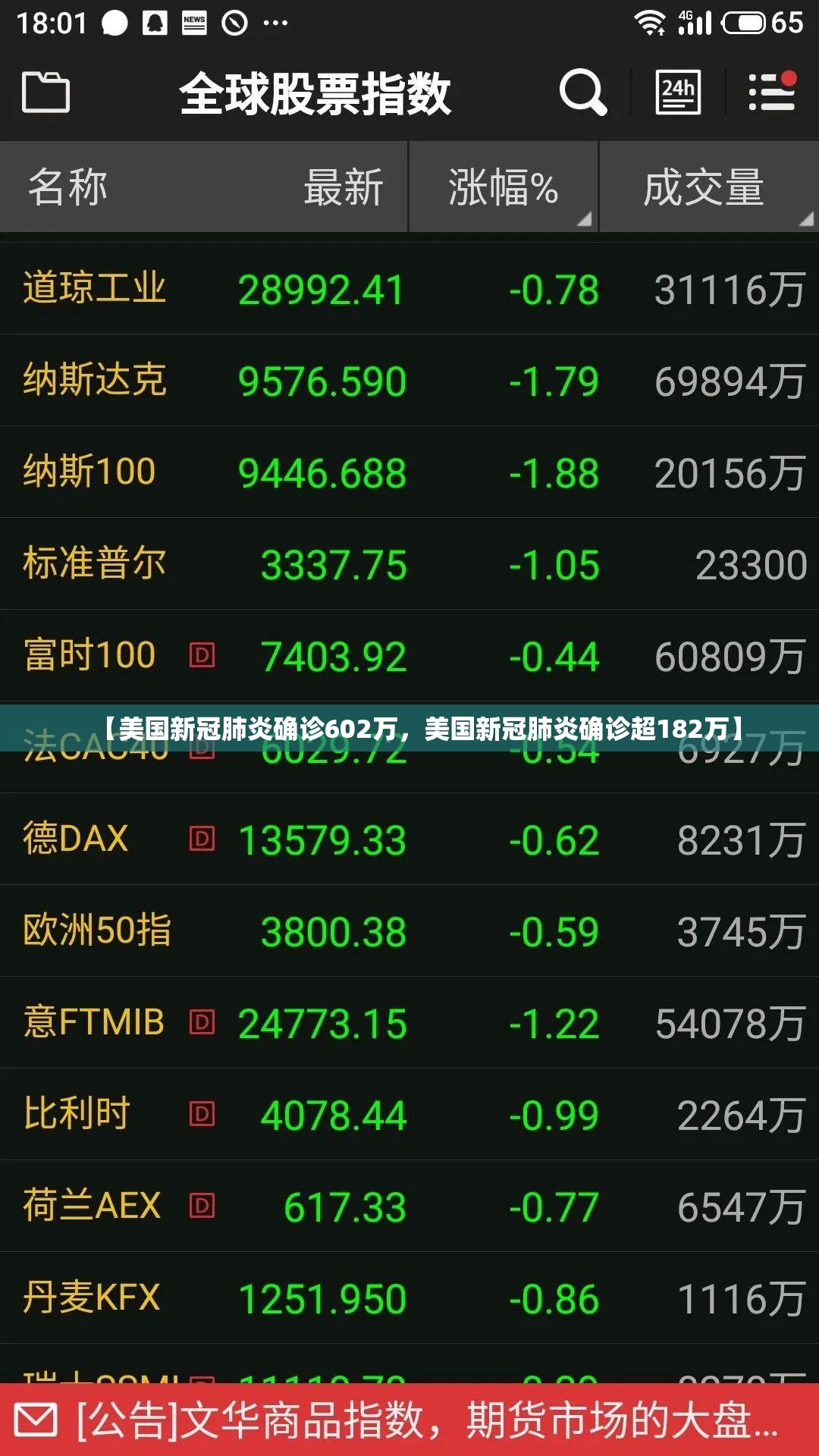 【美国新冠肺炎确诊602万,美国新冠肺炎确诊超182万】 【美国新冠肺炎确诊602万,美国新冠肺炎确诊超182万】