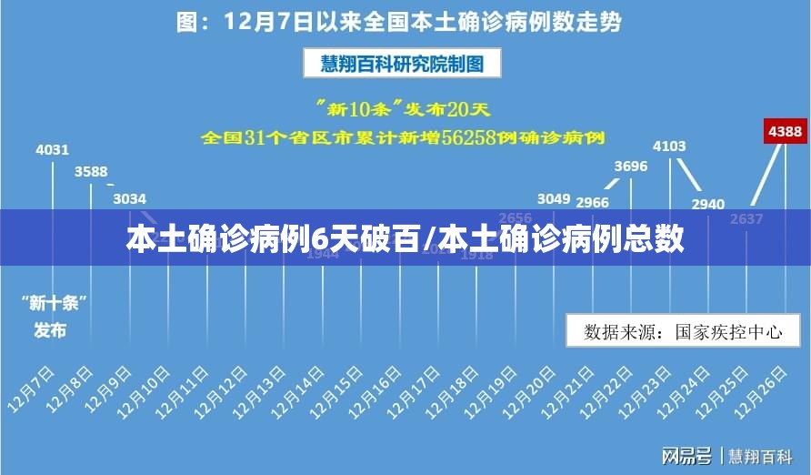 本土确诊病例6天破百/本土确诊病例总数