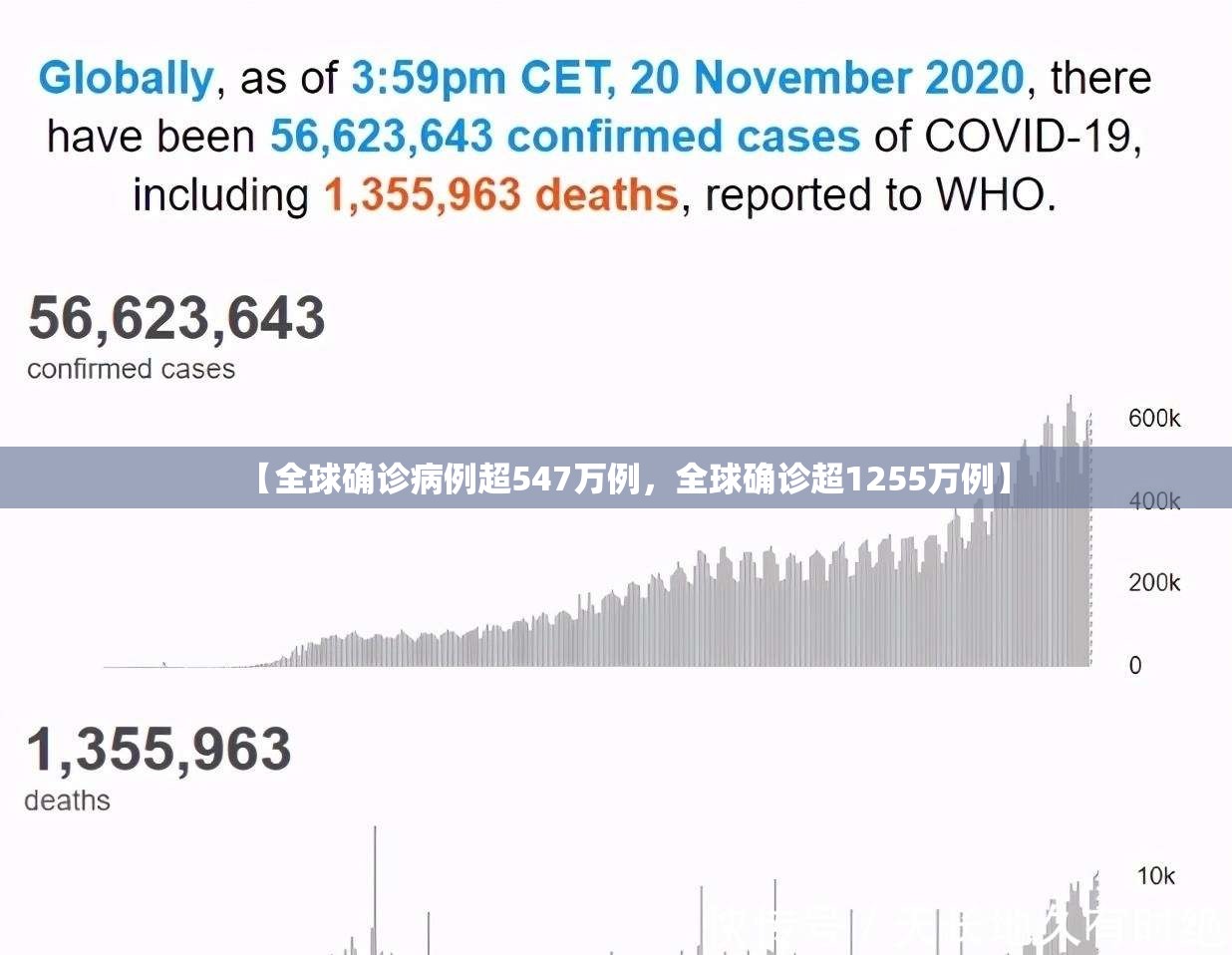 【全球确诊病例超547万例，全球确诊超1255万例】